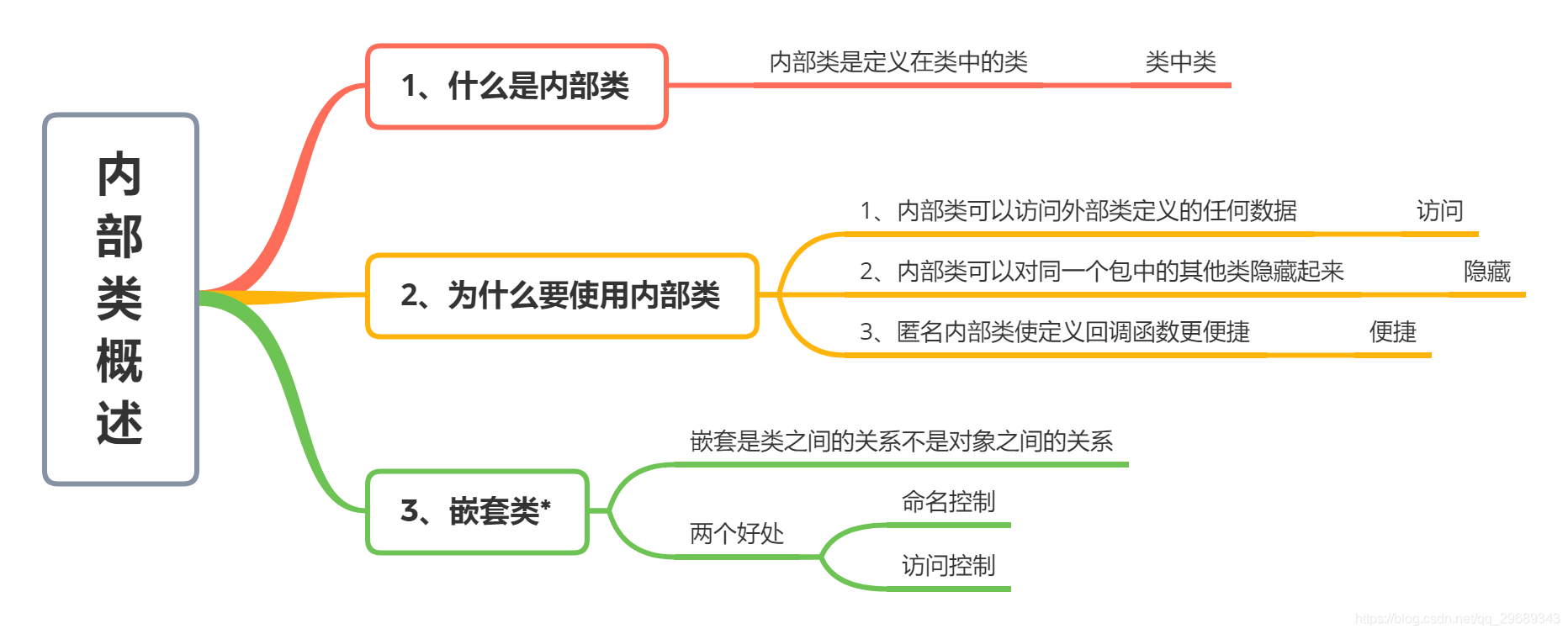 Python内部类调用外部类的变量，并结合with语法使用