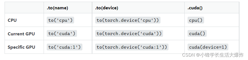 PyTorch中to()和cuda()的区别