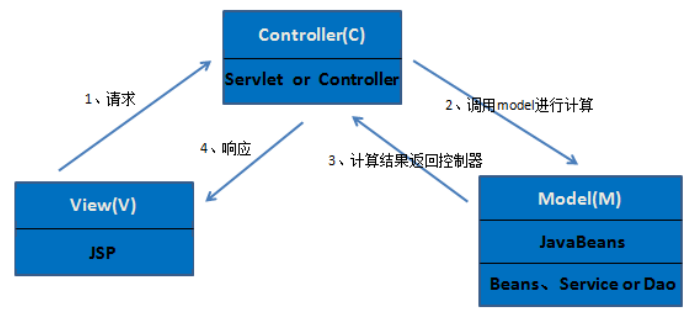 三层架构，MVC，与ssm的系统架构关系