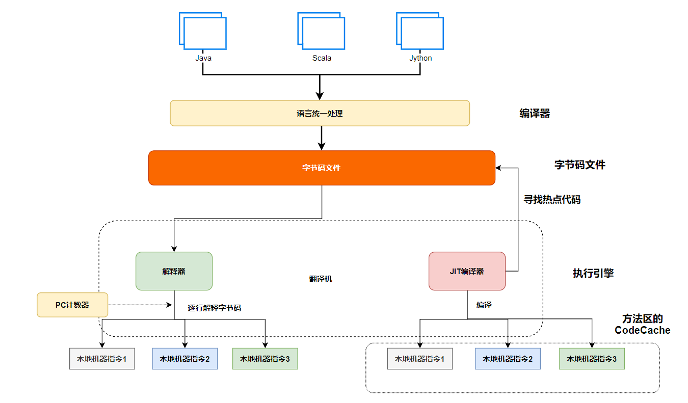 JVM笔记--如果你写JVM，最需要考虑的重要结构是什么？