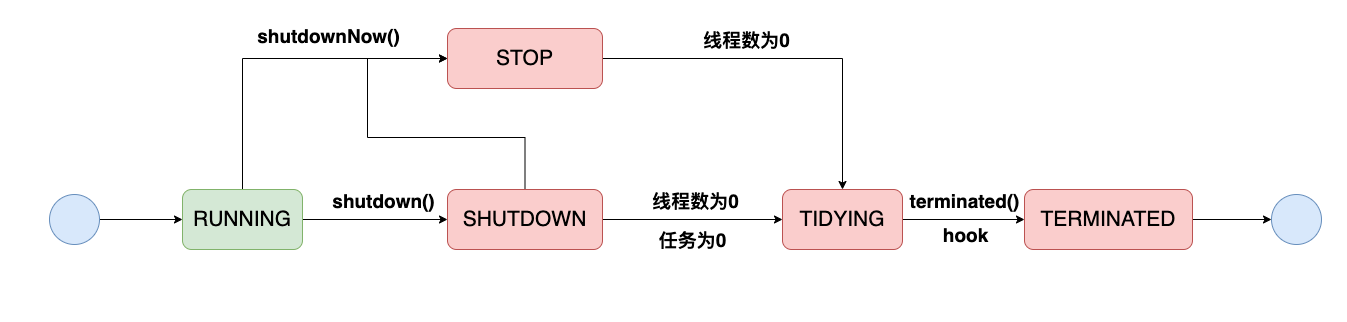 面试题 -- 如何设计一个线程池