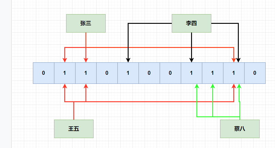 【实战问题】-- 缓存穿透之布隆过滤器（1）