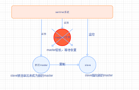 （十三）高并发redis学习笔记：高可用和哨兵机制概述