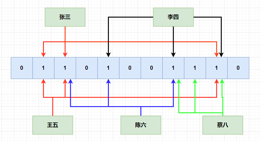 【实战问题】-- 缓存穿透之布隆过滤器（1）