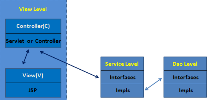 三层架构，MVC，与ssm的系统架构关系