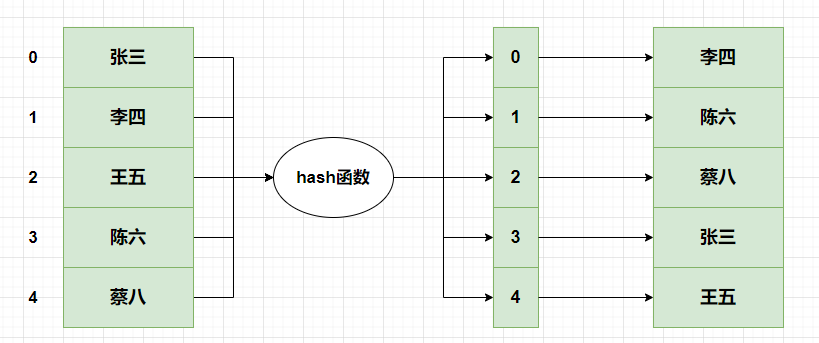 【实战问题】-- 缓存穿透之布隆过滤器（1）