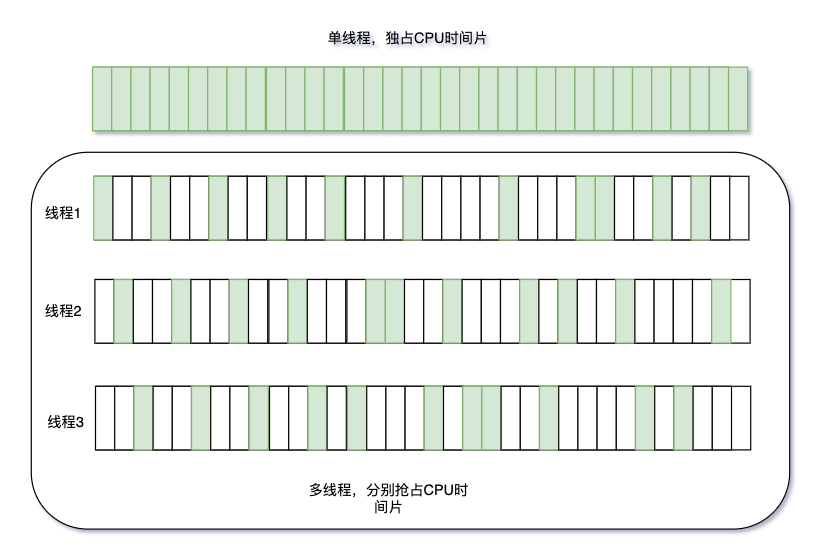 线程与线程池的那些事之线程篇