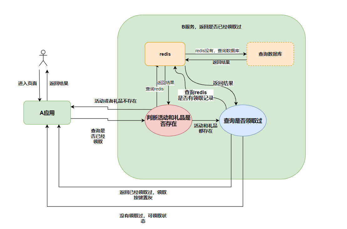 【实战问题】-- 高并发架构设计以及超领现象解决？