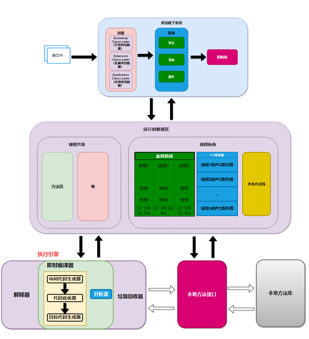 JVM笔记--如果你写JVM，最需要考虑的重要结构是什么？