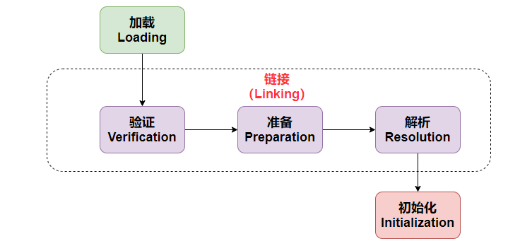 JVM笔记 -- 来，教你类加载子系统