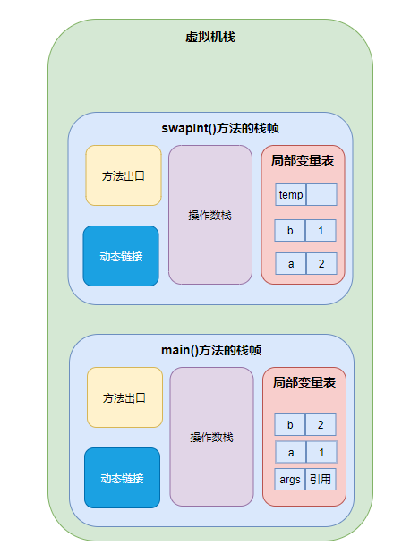 从JVM底层原理分析数值交换那些事