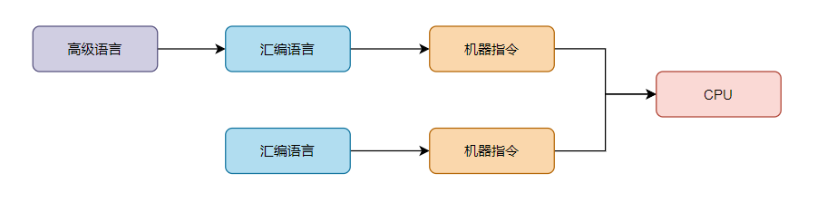 JVM笔记 -- Java跨平台和JVM跨语言