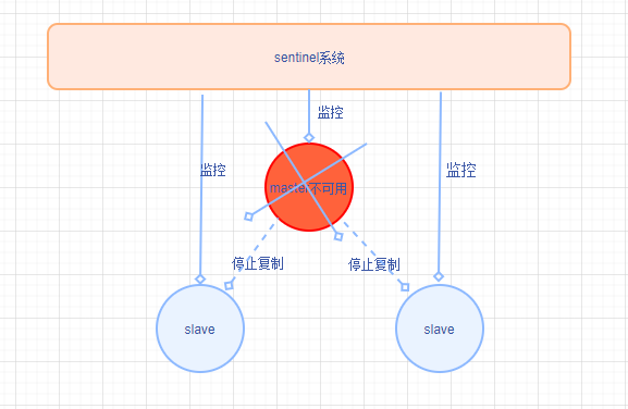 （十三）高并发redis学习笔记：高可用和哨兵机制概述