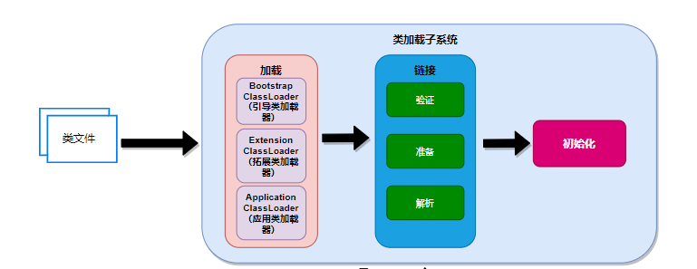 JVM笔记 -- 来，教你类加载子系统