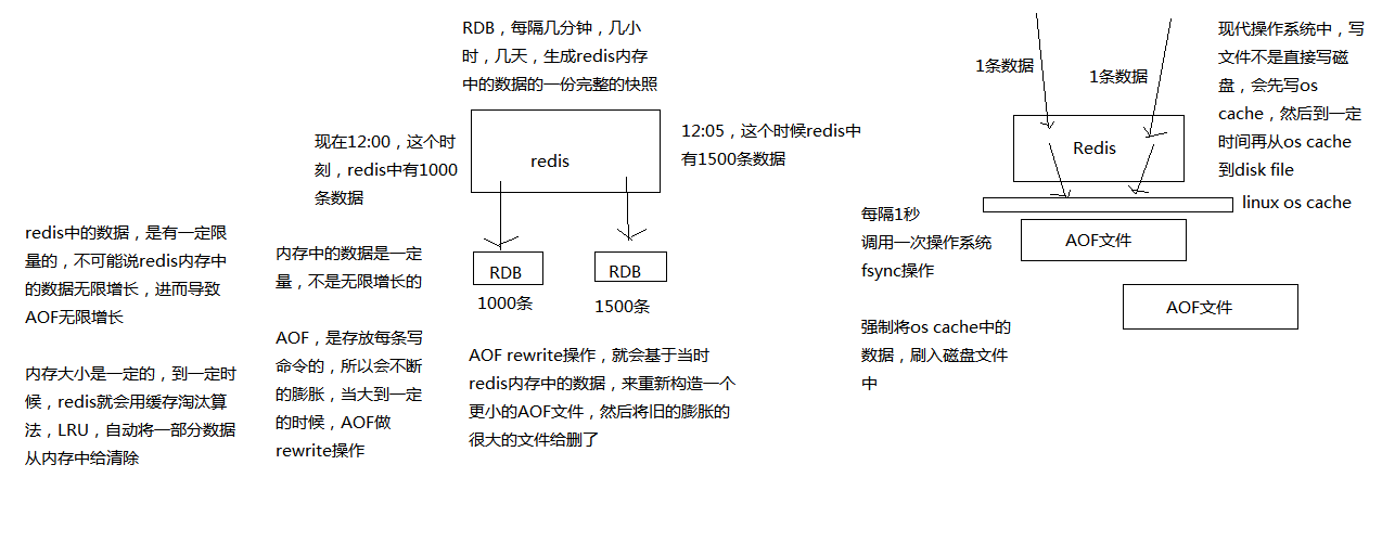 （五）高并发redis学习笔记：RDB和AOF两种持久性机制的介绍以及优缺点对比