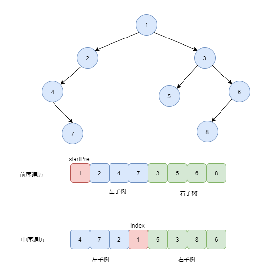 剑指Offer(4)--重建二叉树