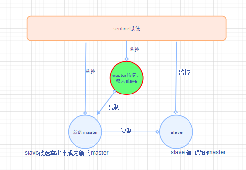 （十三）高并发redis学习笔记：高可用和哨兵机制概述