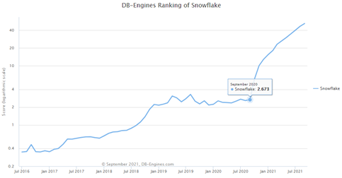 DB-Engines 9月数据库排名：SnowFlake坐上了火箭