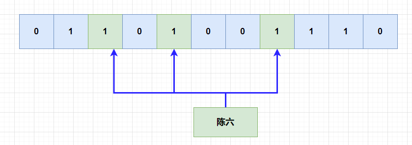 【实战问题】-- 缓存穿透之布隆过滤器（1）