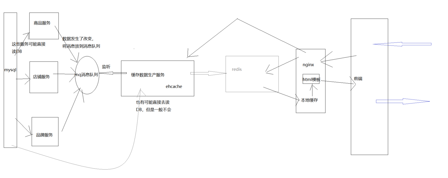 （一）高并发redis学习笔记：小电商网站架构与高并发架构区别