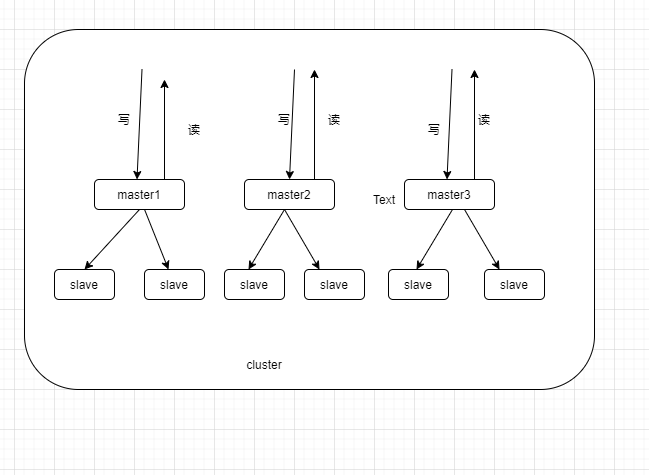 （十九）高并发redis学习笔记：主从模式和cluster模式简谈
