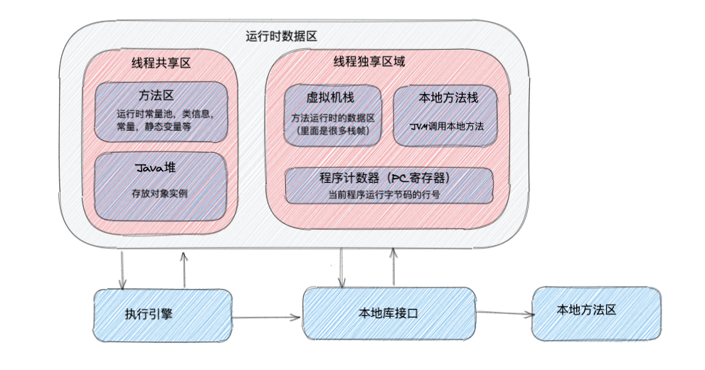 JVM笔记【1】-- 运行时数据区