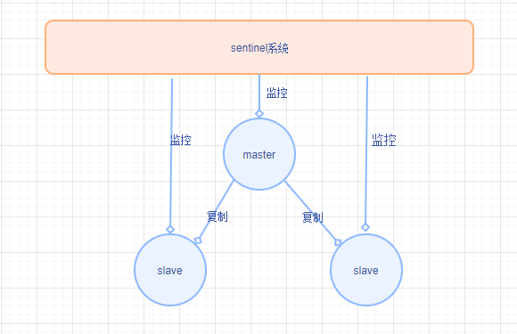 （十三）高并发redis学习笔记：高可用和哨兵机制概述