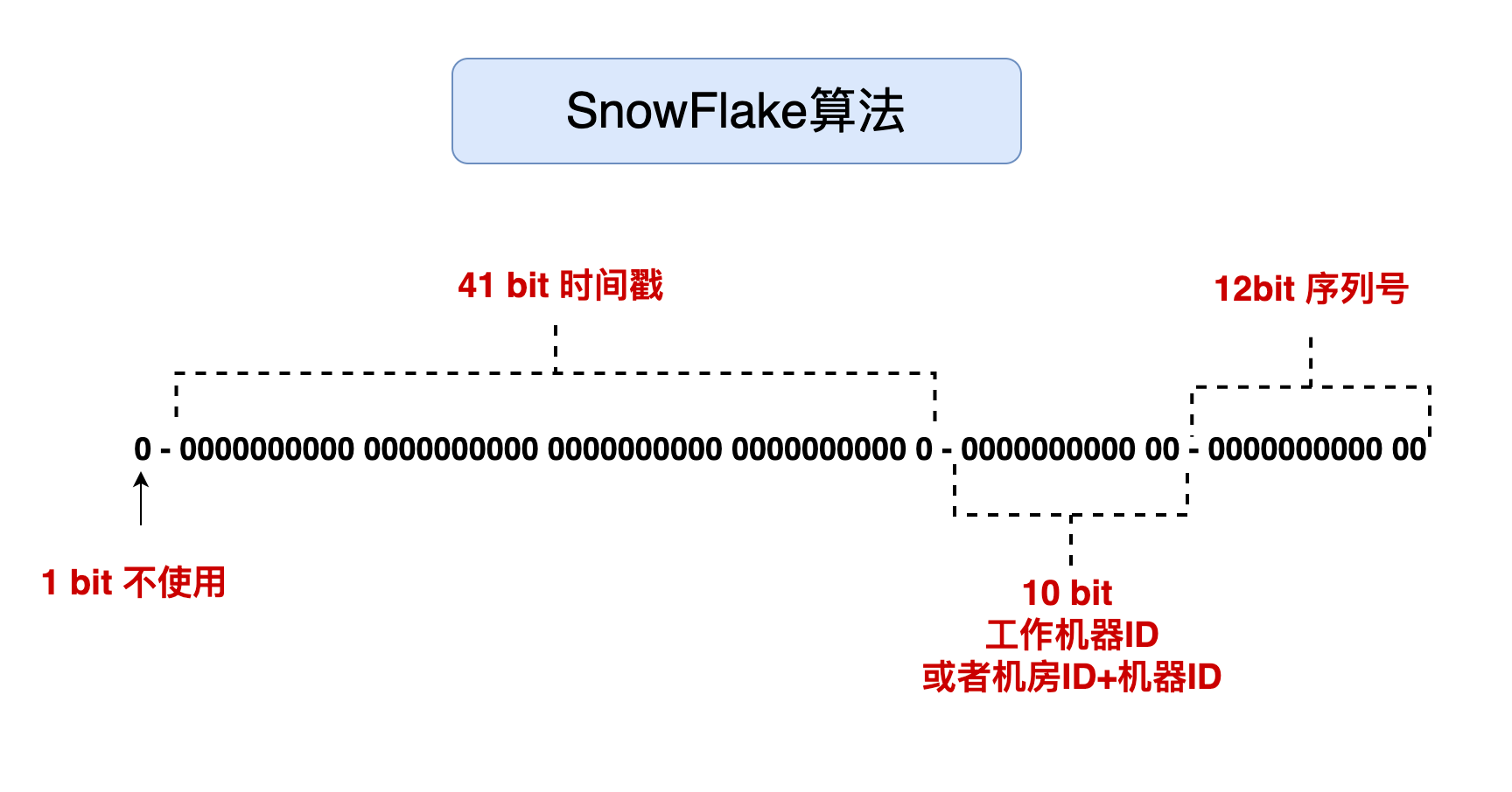 面试官：讲讲雪花算法，越详细越好