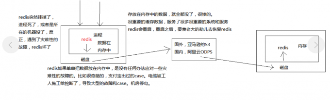 （四）高并发redis学习笔记：redis持久化的意义主要是什么？