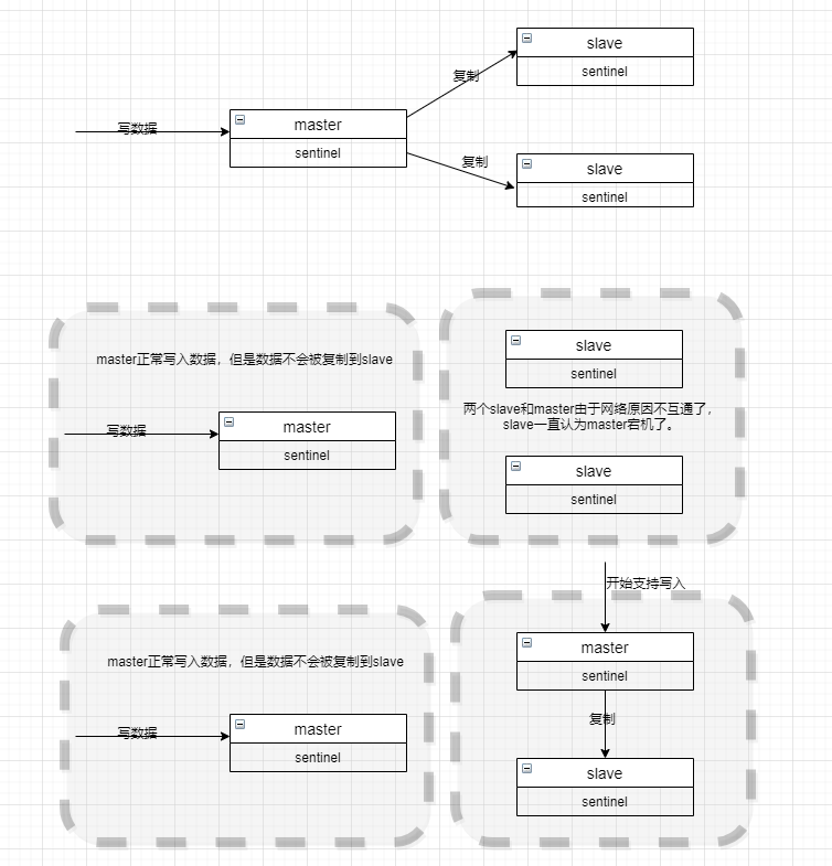 （十五）高并发redis学习笔记：浅谈主从加哨兵模式下的数据丢失和脑裂问题