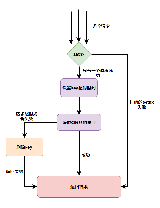 【实战问题】-- 聊聊礼品领取的架构设计中setnx相关的细节