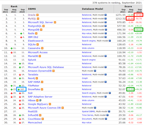 DB-Engines 9月数据库排名：SnowFlake坐上了火箭