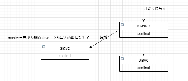 （十五）高并发redis学习笔记：浅谈主从加哨兵模式下的数据丢失和脑裂问题