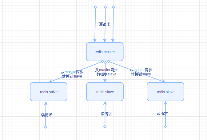 （九）高并发redis学习笔记：redis主从架构以及读写分离如何承载读高并发