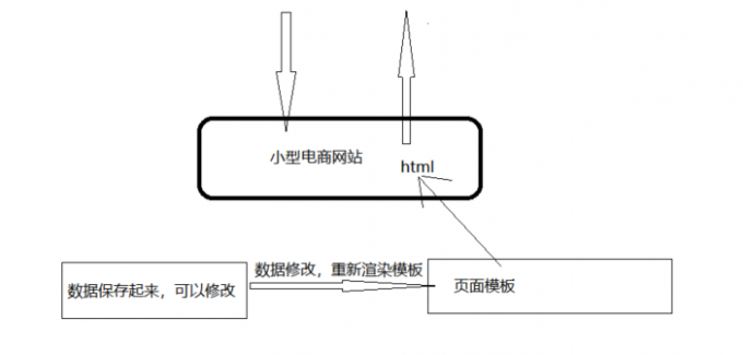 （一）高并发redis学习笔记：小电商网站架构与高并发架构区别