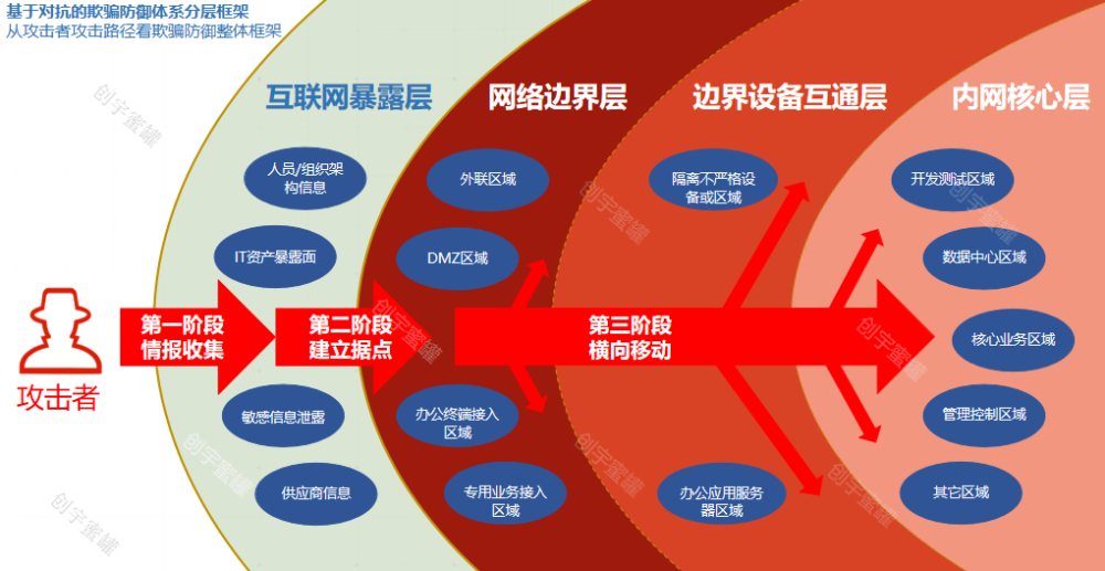 红蓝攻防基础-防御体系突破