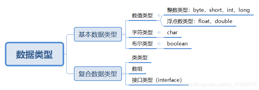 Java 程序设计 第2章 Java基本语法 笔记