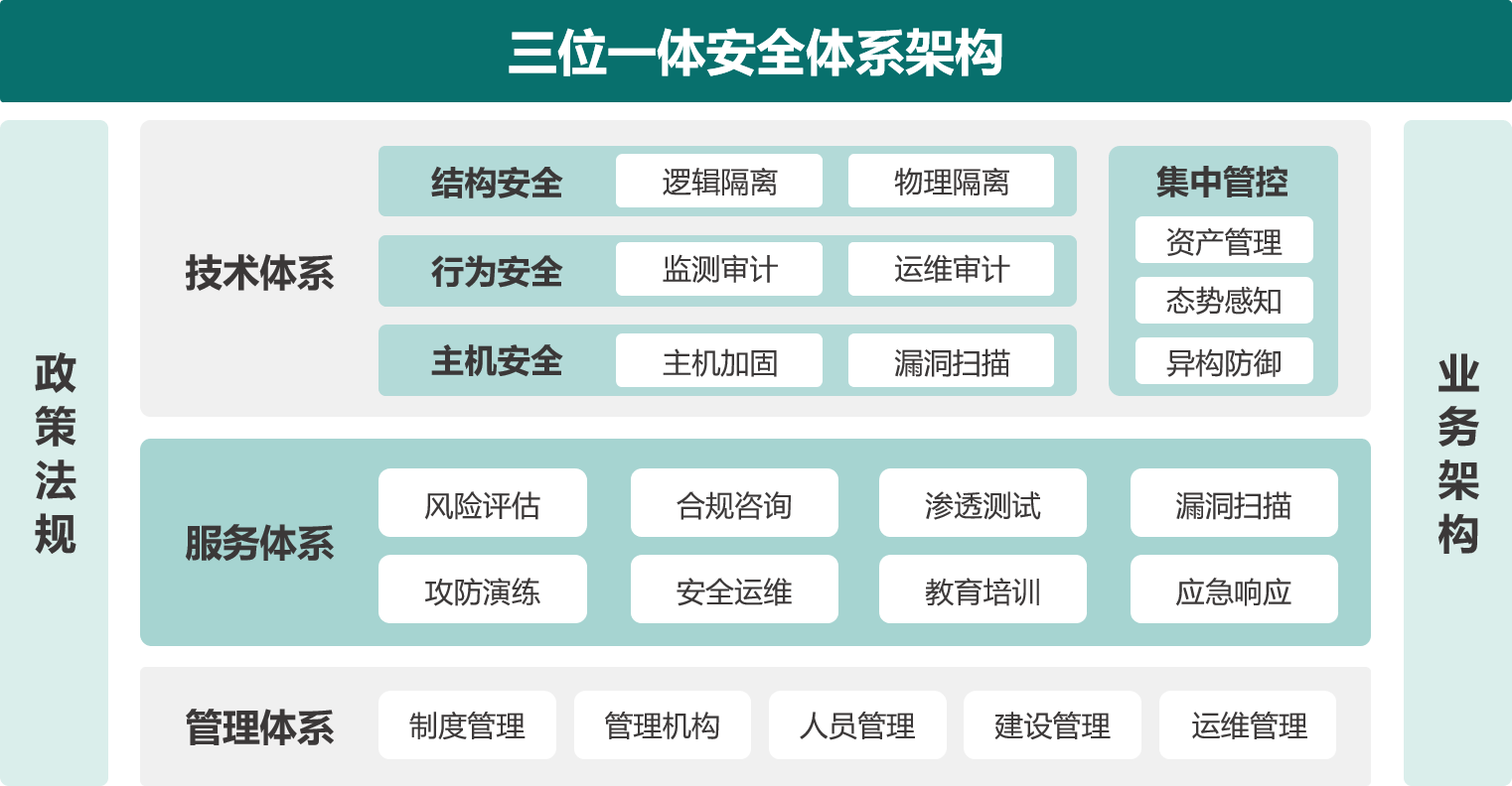 企业安全体系构建-初步安全方案