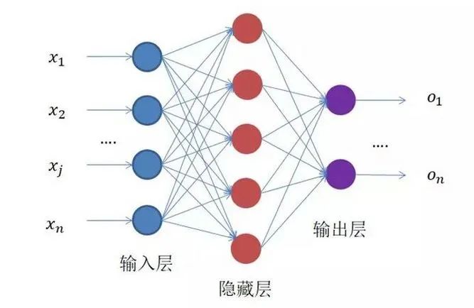 搭建三层全连接网络