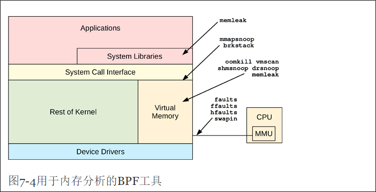 高性能：8-可用于Memory分析的BPF工具【bpf performance tools读书笔记】