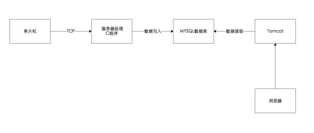 聊一聊单片机和服务器