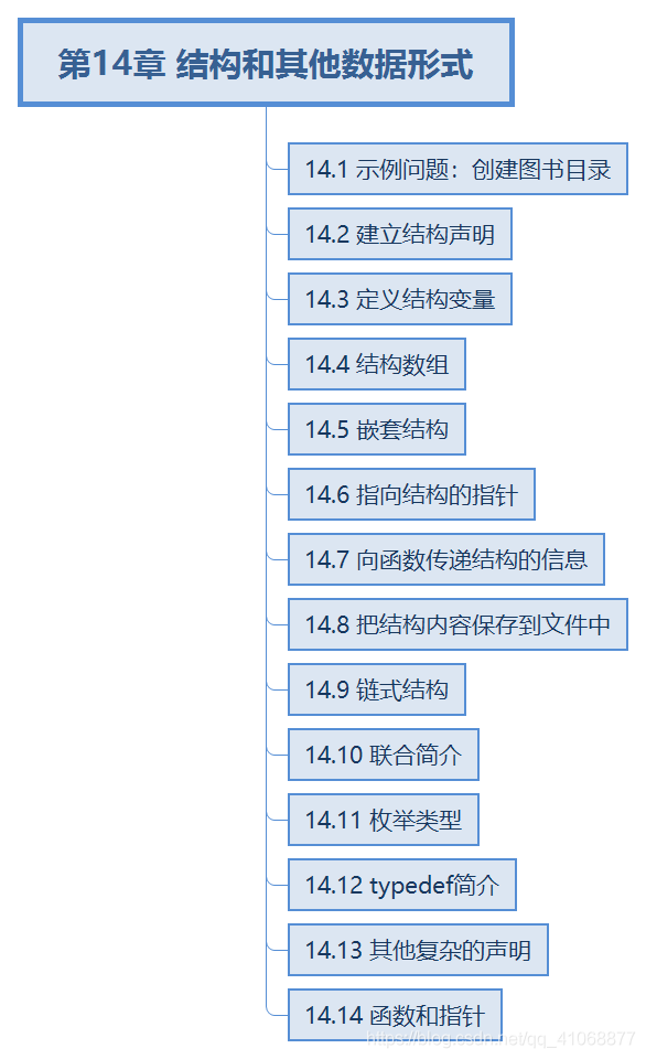 C primer plus 学习笔记 第14章  结构和其他数据形式