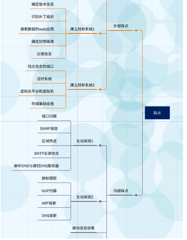 web安全入门-PTES测试流程