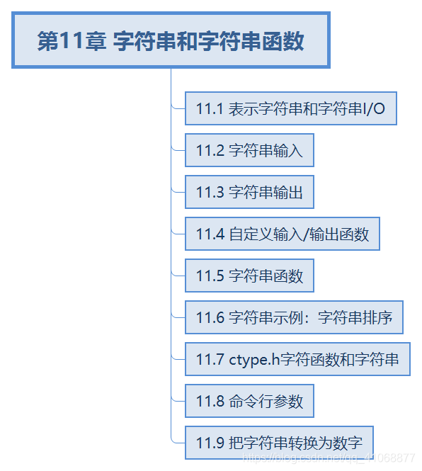 C primer plus 学习笔记 第11章 字符串和字符串函数