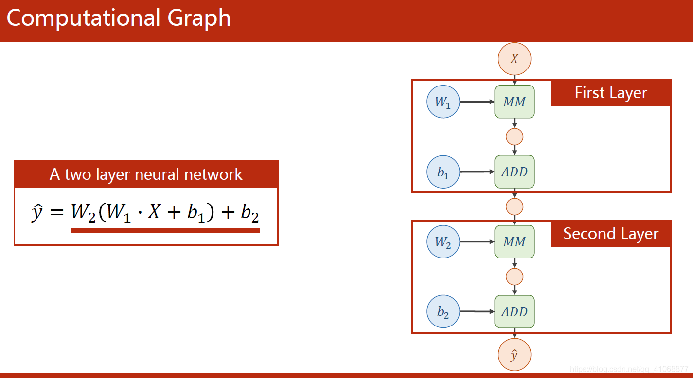 四、反向传播 back propagation