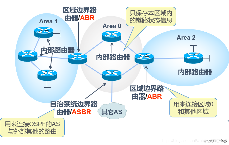 企业网络入门-了解ospf协议