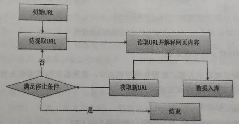 Python|简单理解网络爬虫带你入门_初始化_02