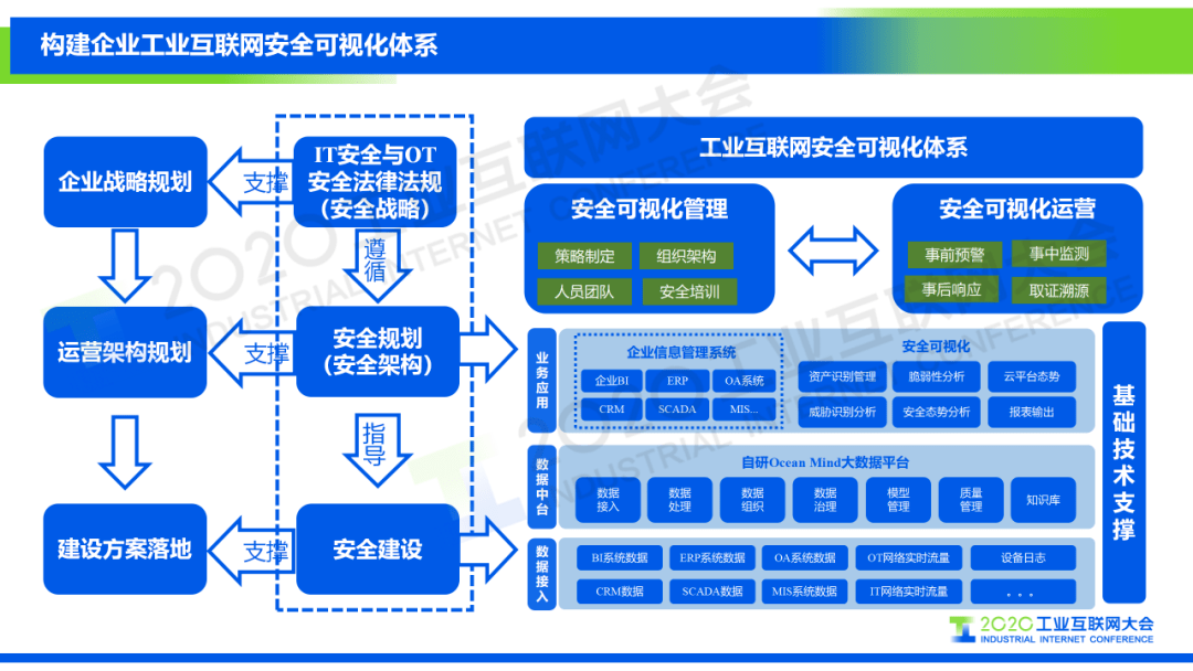 企业安全体系构建-初步安全方案