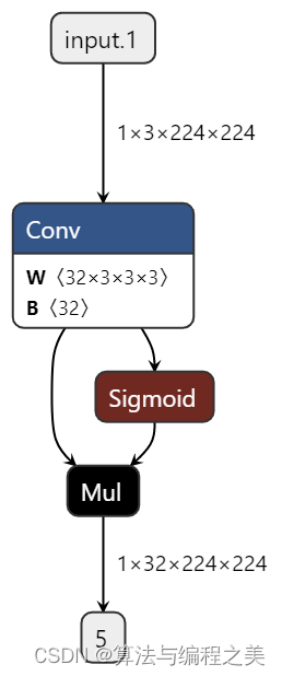 【PyTorch】SiLU激活函数