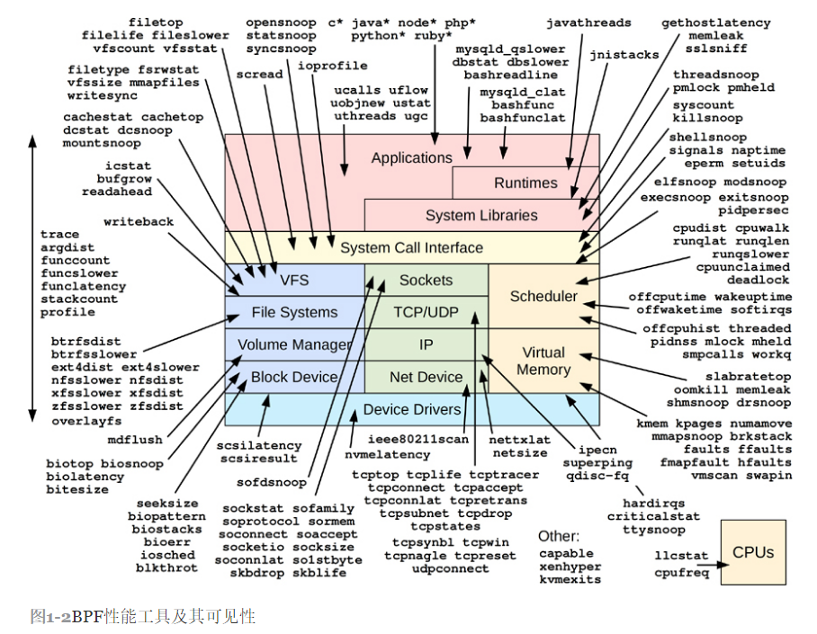 高性能：BPF performance Tools 学习笔记-1